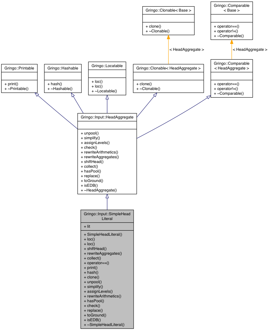 Inheritance graph